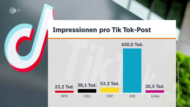 Balkendiagramm "Impressionen pro TikTok-Post". 
SPD: 22,2 Tausend
CSU: 38,1 Tausend
FDP: 53,3 Tausend
AfD: 430,9 Tausend
Linke: 26,5 Tausend