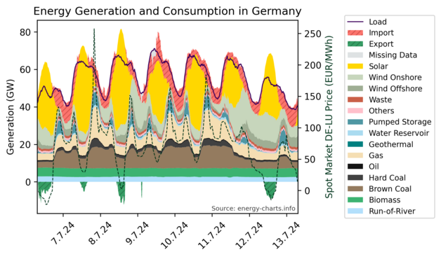 Stacked time series graphs showing Germany's energy generation sources and energy consumption in the last 7 days.