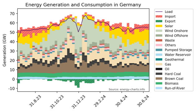 Stacked bar graph showing Germany's energy generation sources and energy consumption in the last 365 days.