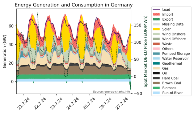 Stacked time series graphs showing Germany's energy generation sources and energy consumption in the last 7 days.