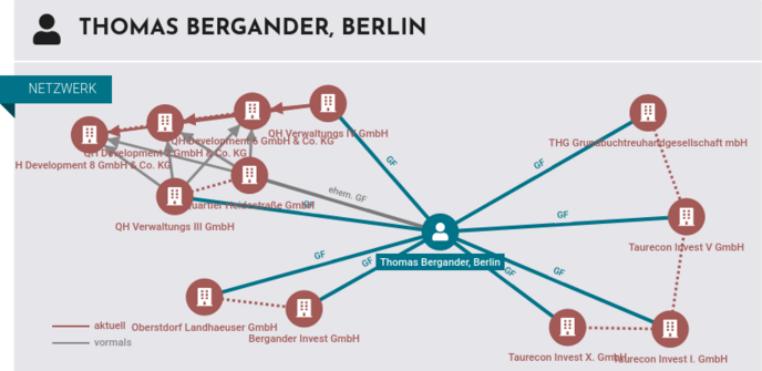 Das Firmengeflecht um Geschäftsführer Thomas Gergander wirkt wie ein Spinnennetz.