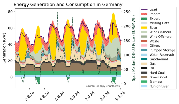 Stacked time series graphs showing Germany's energy generation sources and energy consumption in the last 7 days.