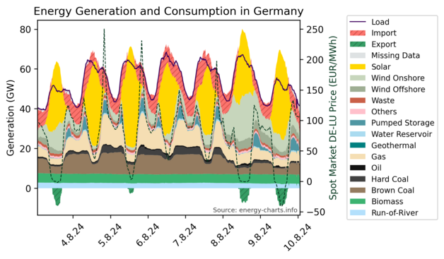 Stacked time series graphs showing Germany's energy generation sources and energy consumption in the last 7 days.