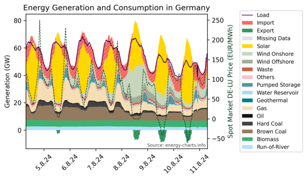 Stacked time series graphs showing Germany's energy generation sources and energy consumption in the last 7 days.