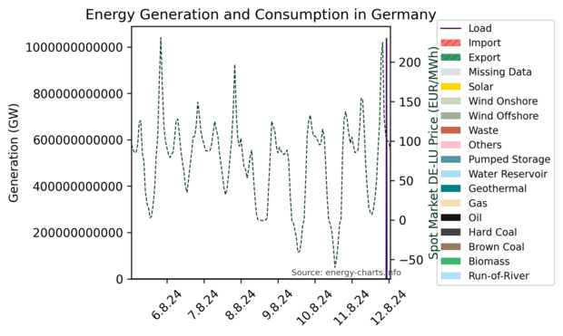 Stacked time series graphs showing Germany's energy generation sources and energy consumption in the last 7 days.