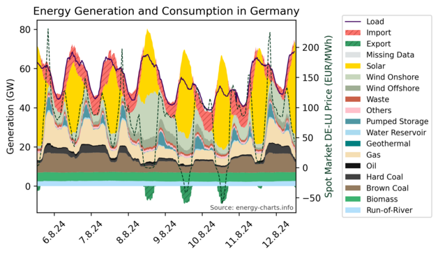 Stacked time series graphs showing Germany's energy generation sources and energy consumption in the last 7 days.