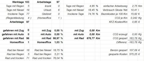 Ein Tabellenausschnitt mit Zahlen zum benutzten Verkehrsmittel, dem Wetter und den Wegstrecken auf dem Weg ins Büro.