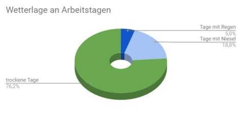 Das Wetter war fast immer super.