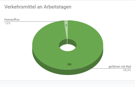 Die Verkehrsmittel von Januar bis Juli 2024