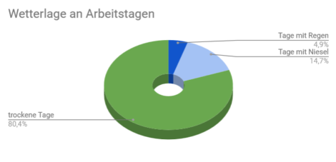 Die Wetterlage von Januar bis Juli 2024<br>Regen nur als wir im Urlaub waren :-)