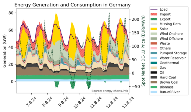 Stacked time series graphs showing Germany's energy generation sources and energy consumption in the last 7 days.