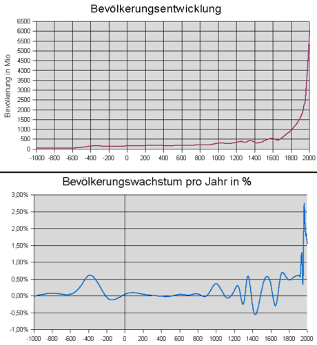 https://de.m.wikipedia.org/wiki/Bev%C3%B6lkerungsentwicklung