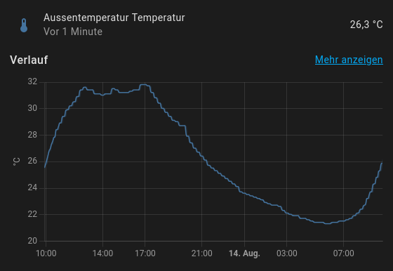 Temperaturdiagramm der letzten 24h in einem Ort in Westsachsen.