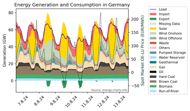 Stacked time series graphs showing Germany's energy generation sources and energy consumption in the last 7 days.