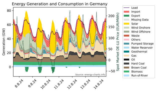 Stacked time series graphs showing Germany's energy generation sources and energy consumption in the last 7 days.