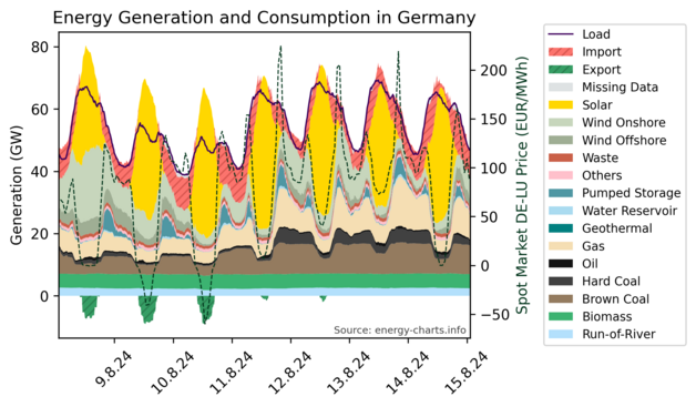 Stacked time series graphs showing Germany's energy generation sources and energy consumption in the last 7 days.