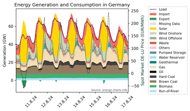 Stacked time series graphs showing Germany's energy generation sources and energy consumption in the last 7 days.