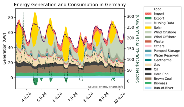 Stacked time series graphs showing Germany's energy generation sources and energy consumption in the last 7 days.