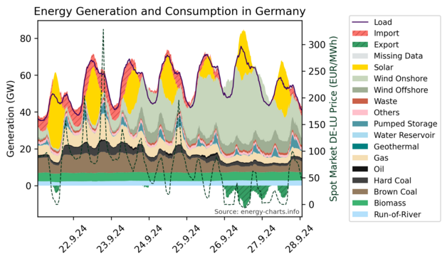 Stacked time series graphs showing Germany's energy generation sources and energy consumption in the last 7 days.