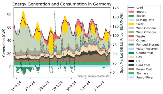 Stacked time series graphs showing Germany's energy generation sources and energy consumption in the last 7 days.