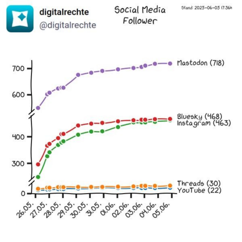 Diagramm mit der zeitlichen Entwicklung der Social Media Follower des ZDD auf verschiedenen Plattformen.

Zeitpunkte ca. gehen vom 26.05. bis 05.06.

Aktuellste Werte (05.06.2025):

Mastodon: 718
Bluesky: 468
Instagram: 463
Threads: 30
YouTube: 22