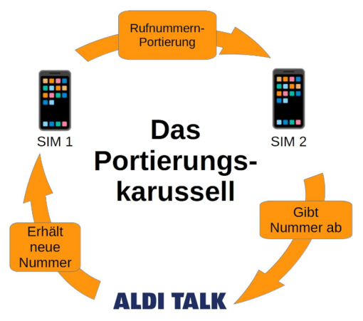 Systematisch Schaubild mit drei Pfeilen, die auf einem geschlossenen Kreis liegen: Vom Smartphone "SIM1" geht ein Pfeil "Rufnummern-Portierung" zum Smartphone "SIM2". Von dort geht ein Pfeil "Gibt Rufnummer ab" zum Logo von Aldi Talk. Und von dort geht wieder ein Pfeil "Erhält neue Nummer" zu Smartphone "SIM1", wo die Bildbeschreibung gestartet ist. 