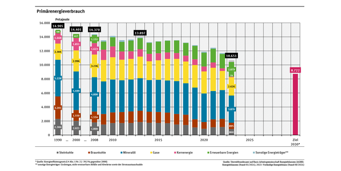 Eine Grafik die den Primärenergiebedarf Deutschlands zwischen 1990 und 2023 aufgeschlüsselt nach Energiequellen darstellt. Unterschiedliche Farben zeigen die unterschiedlichen Energiequellen. Für 2030 gibt es einen Balken, der einfarbig den erwünschten Primärenergiebedarf 2030 darstellt - und die Farbe ähnelt sehr der Farbe der Kernenergie in den vergangenen Jahren
