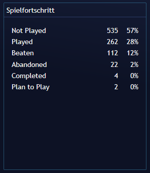 Spielfortschritt

Not Played 535 57%
Played 22 28%
Beaten 12 12%
Abandoned 22 2%
Completed 4 0%
Plan to Play 2 0%
