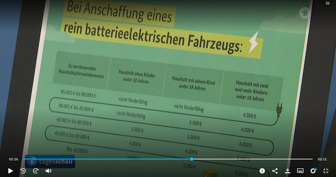 Screenshot eines Tagesschau-Beitrags.

Im Bild zu sehen ist eine grüne Tabelle.
Überschrift: Bei Anschaffung eines rein batterieelektrischen Fahrzeugs

Aus der Tabelle geht u.a. hervor, dass ein Haushalt ohne Kinder bis zu einem Einkommen von 80000 Euro 3000 Euro Förderung bekommt, aber ab einem Einkommen von einem Euro mehr, gar keine Förderung mehr. 