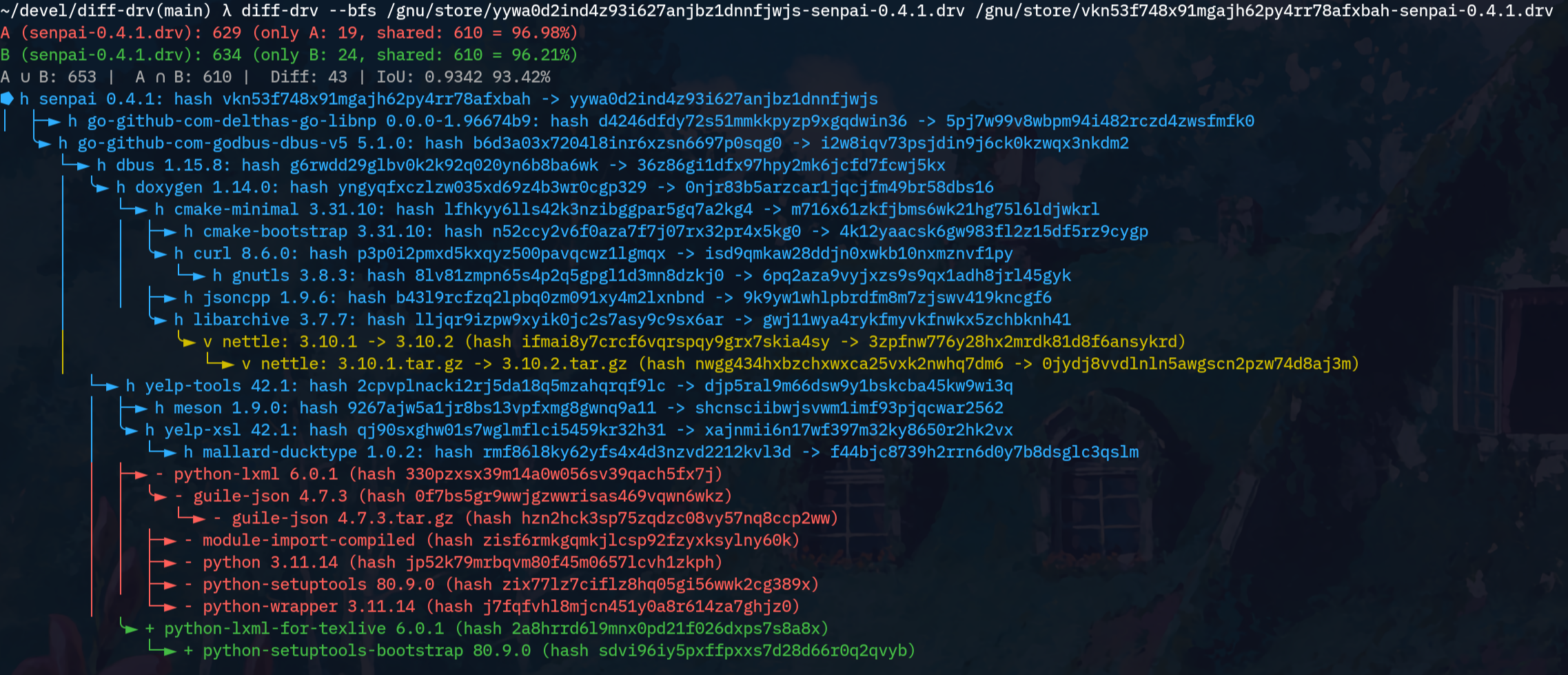 a screenshot showing the output of my drv-diff utility diffing two derivations of the IRC client senpai. It shows:
A (senpai-0.4.1.drv): 629 (only A: 19, shared: 610 = 96.98%)
B (senpai-0.4.1.drv): 634 (only B: 24, shared: 610 = 96.21%)
A ∪ B: 653 | A ∩ B: 610 | Diff: 43 | IoU: 0.9342 93.42%
and it also shows a diff-tree that tries to give context why exactly the derivation DAG has changed.