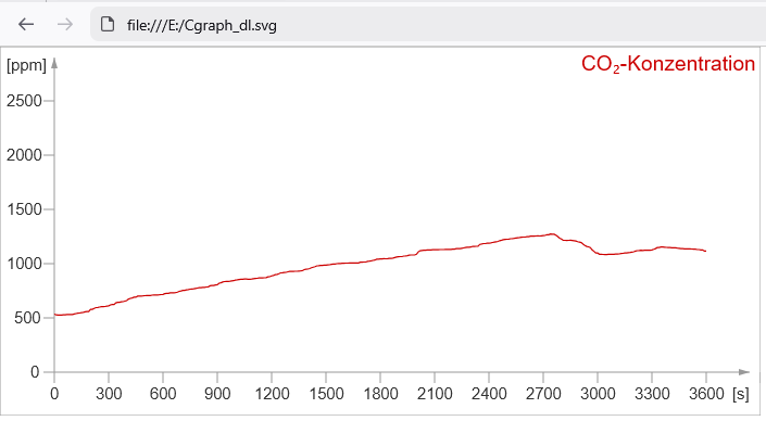 Kurve der über eine Stunde gemessenen CO2-Konzentration im Bereich von 500 bis 1300 ppm.