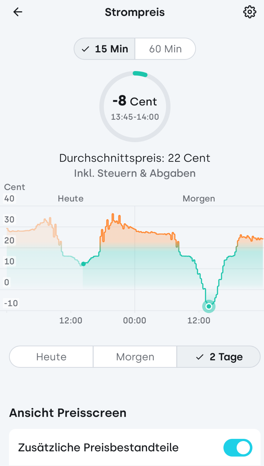 Diagramm heutige und morgige viertelstündige Strompreise bei Tibber (Day ahead Spot-Markt + Steuern und Netzentgelte).

Durchschnitt: 22 Cent
Maxima in den Abend-, Morgen- und Nachtstunden um die 30 Cent
Minimal: heute 11 Cent gg. 13:00, morgen -8 Cent 13:45
