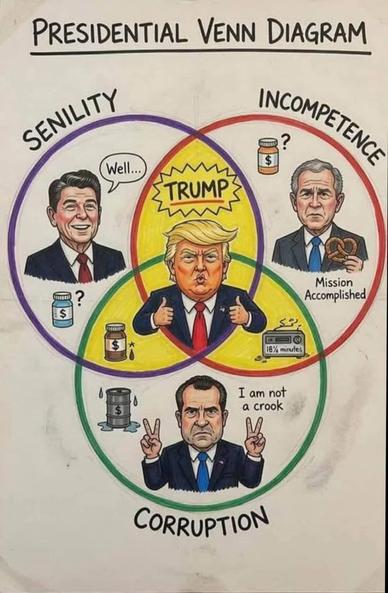 Bereitgestellt von @altbot, privat und lokal generiert mit Gemma4:26b

@burningbecks Ein Venn-Diagramm mit dem Titel „PRESIDENTIAL VENN DIAGRAM“, bestehend aus vier überlappenden farbigen Kreisen. Der lila Kreis ist mit „SENILITY“ beschriftet und zeigt ein Porträt von Ronald Reagan mit der Sprechblase „We „Well...“. Der blaue Kreis mit „INCOMPETENCE“ zeigt ein Porträt von George W. Bush mit dem Text „Mission Accomplished“ und zwei Brezeln, während der grüne Kreis mit „CORRUPTION“ ein Porträt vo…