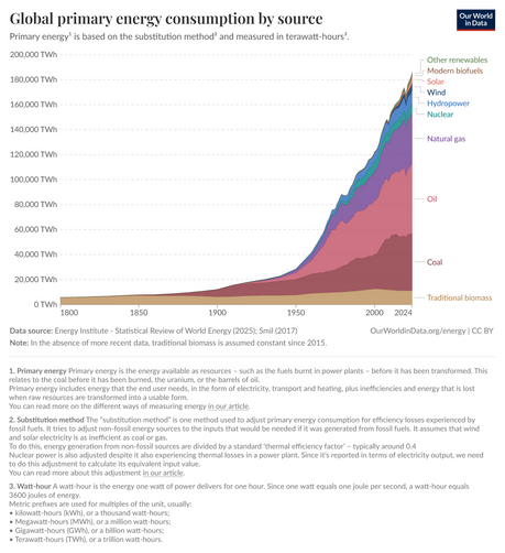 Impressive graph by Our World in Data on the growth of absolute energy production (corrected for inefficiencies even), showing that's it's always and only been up and up for everything. This has also been stressed by Fressoz in the book "More and more and more". Even the production and consumption of wood has never vanished