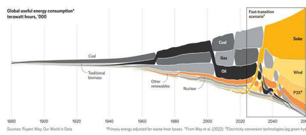 Eine grafische Darstellung der globalen Nachfrage nach Energie von 1880-2060, aufgeschlüsselt nach Energieträgern. Die Grafik zeigt, dass bis ungefähr zum Jahr 2030 noch Kohle, Öl und Gas dominieren, dass dann aber ein starkes Wachstum von Solar, Wind und anderen erneuerbaren Energien einsetzt, sodass die fossilen Energietäger schnell an Anteil verlieren und aus dem System gedrückt werden. Um 2045 herum wird nur noch eine geringe Menge an Kohle, Öl und Gas nachgefragt.