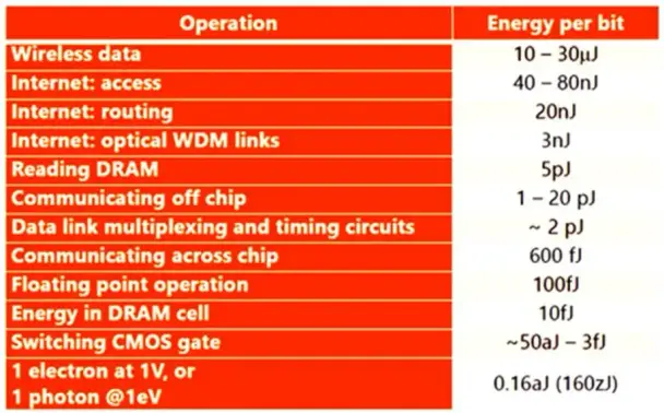 Provided by @altbot, generated privately and locally using Gemma4:26b

@burningbecks An orange table contains two columns titled "Operation" and "Energy per bit". The table lists various technical operations paired with their corresponding energy values. The entries are: Wireless data, 10 – 30µJ; Internet: access, 40 – 80nJ; Internet: routing, 20nJ; Internet: optical WDM links, 3nJ; Reading DRAM, 5pJ; Communicating off chip, 1 – 20 pJ; Data link multiplexing and timing circuits, ~ 2 pJ; Communi…