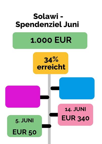 Unser Spendenziel im Juni. Von 1.000 Euro wurden 34% erreicht. Stand am 14.6. ist 340,- Euro