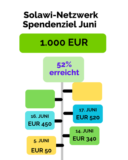 Unser Spendenziel im Juni. Von 1.000 Euro wurden erst 52% erreicht. Stand seit 17.06. ist 520,- Euro