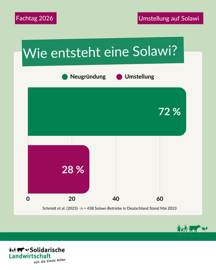 Wie entsteht eine Solawi? Ein Balkendiagramm zeigt: 72 % Neugründungen, 28 % Umstellungen von Solawi-Betrieben in Deutschland (Stand Mai 2023, n=438), Schmidt et al. (2025)