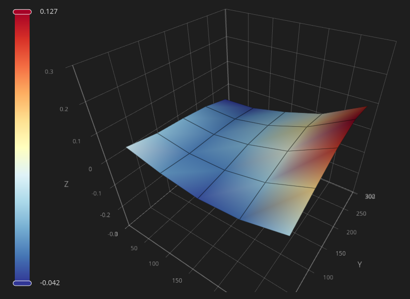 Heightmap of the print bed of my new Voron Trident 3D printer. The probed heights across the printbed are plotted as a 3D surface. 

Probed mesh: 5 x 5
Minimum: -0.042 mm @ [10.0, 276.0]
Maximum: 0.127 mm @ [290.0, 214.5]
