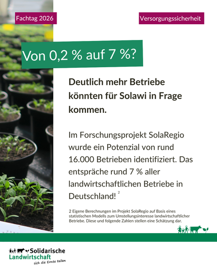 Von 0,2 % auf 7 %? Deutlich mehr Betriebe könnten für Solawi in Frage kommen. Im Forschungsprojekt SolaRegio wurde ein Potenzial von rund 16.000 Betrieben identifiziert. Das entspräche rund 7 % aller landwirtschaftlichen Betriebe in Deutschland!?
(Eigene Berechnungen im Projekt SolaRegio auf Basis eines statistischen Modells zum Umstellungsinteresse landwirtschaftlicher Betriebe. Diese und folgende Zahlen stellen eine Schätzung dar.)
