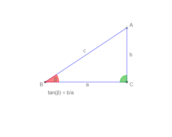 Right triangle with marked sides and angles and a line of text saying "tan(beta)= b/a"