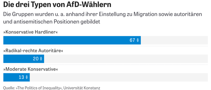 Ausschnitt aus "Das sind die drei AfD-Wählertypen"
Die Zeit, 17. August 2026