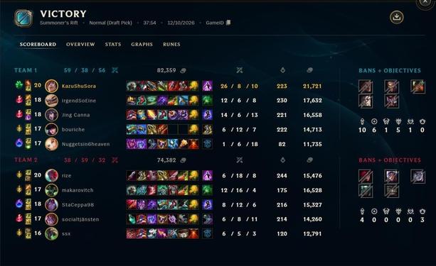 A screenshot of a victory screen after a game of League of Legends.
Team 1 won with 59 kills and 56 assists, while team 2 lost with 38 kills and 32 assists.

Team 1 consisted of:
Me on Sett (26 / 8 / 10)
My wife on Naafiri (12 / 6 / 8)
Ahri (14 / 8 / 13)
Caitlyn (6 / 12 / 7)
And Lux (1 / 6 / 18)

Team 2 consisted of:
Yone (6 / 18 / 8)
Warwick (12 / 16 / 4)
Varus (8 / 12 / 6)
Aurora (6 / 8 / 11)
And Twitch (6 / 5 / 3)